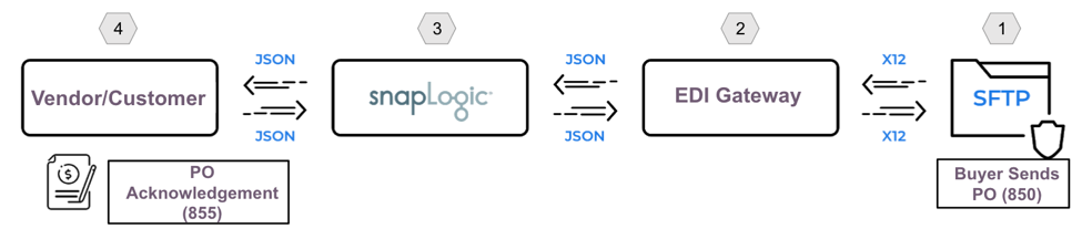 Diagramm "Auftrag an Kasse" SnapLogic