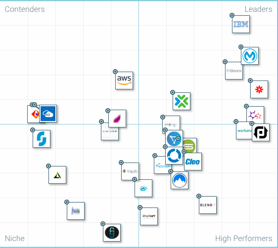 Un leader dans le quadrant G2Crowd. 