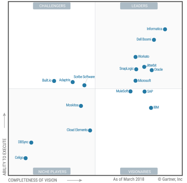 Leader dans le Magic Quadrant de Gartner, 2018 