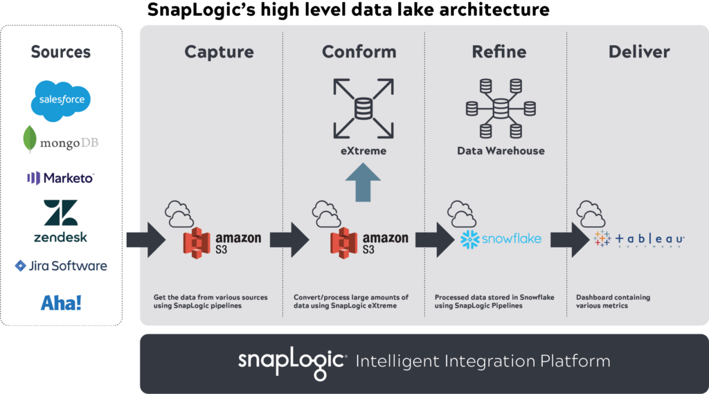 SnapLogic's High Level Data Lake Architektur.