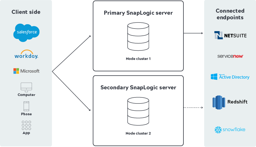 Gain failover support using SnapLogic to prevent business process disruptions. 