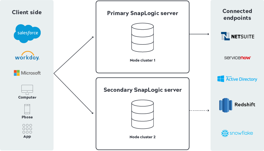 Ottenete il supporto del failover con SnapLogic per evitare interruzioni dei processi aziendali. 