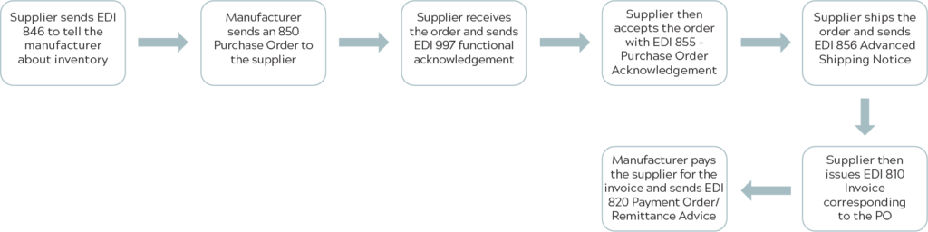Purchase Order to Invoice Cycle with EDI.