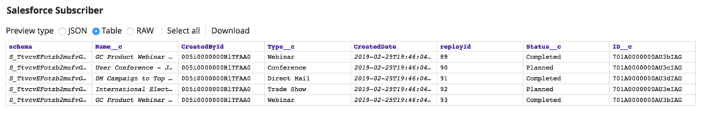 Figure 4 : Cinq messages consommés par Amazon Redshift sont affichés dans la sortie Snap de l'abonné Salesforce. 