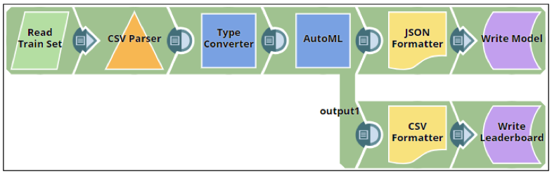 Sample pipeline that demonstrates how the AutoML Snap helps you train models with the H2O engine.