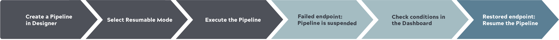 Suspended pipelines can be corrected to resume execution without having to restart the process from the beginning