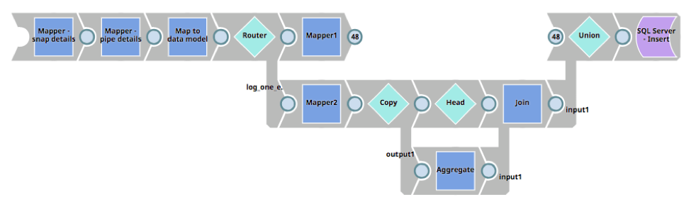 Schema della pipeline di gestione degli errori di SnapLogic