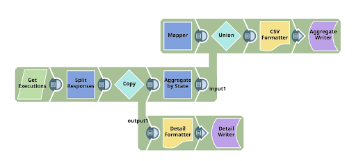 SnapLogic REST GET Pipeline