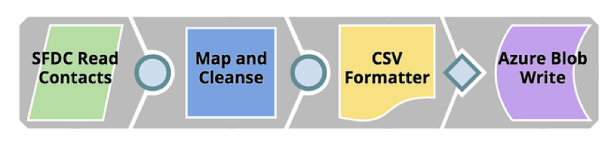 SnapLogic Salesforce dans Azure