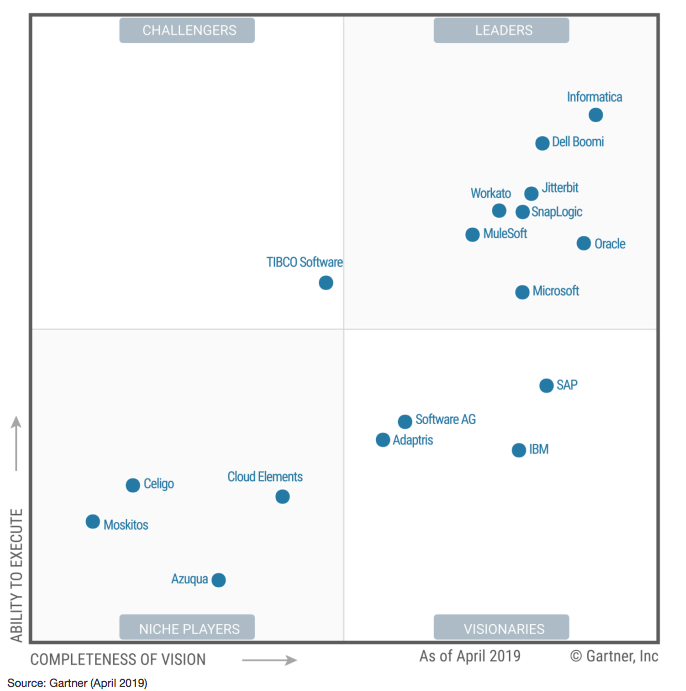 Quadrante magico di Gartner per le piattaforme di integrazione aziendale come servizio, 23 aprile 2019.