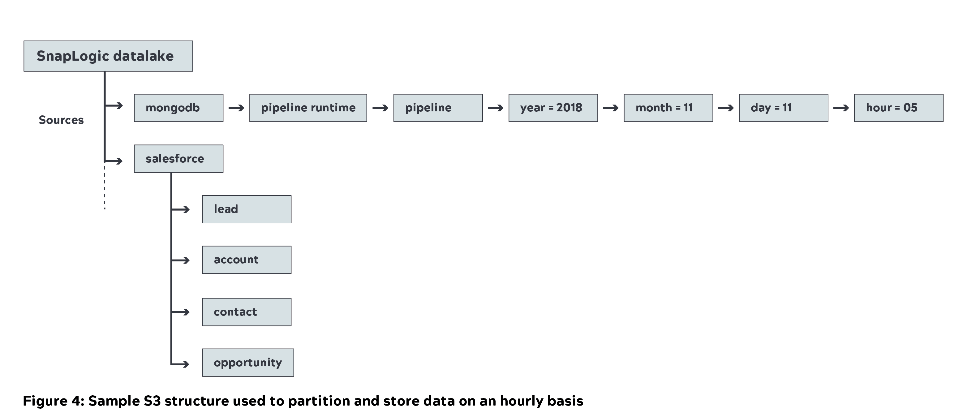 Esempio di struttura S3 utilizzata per la partizione e l'archiviazione dei dati su base oraria