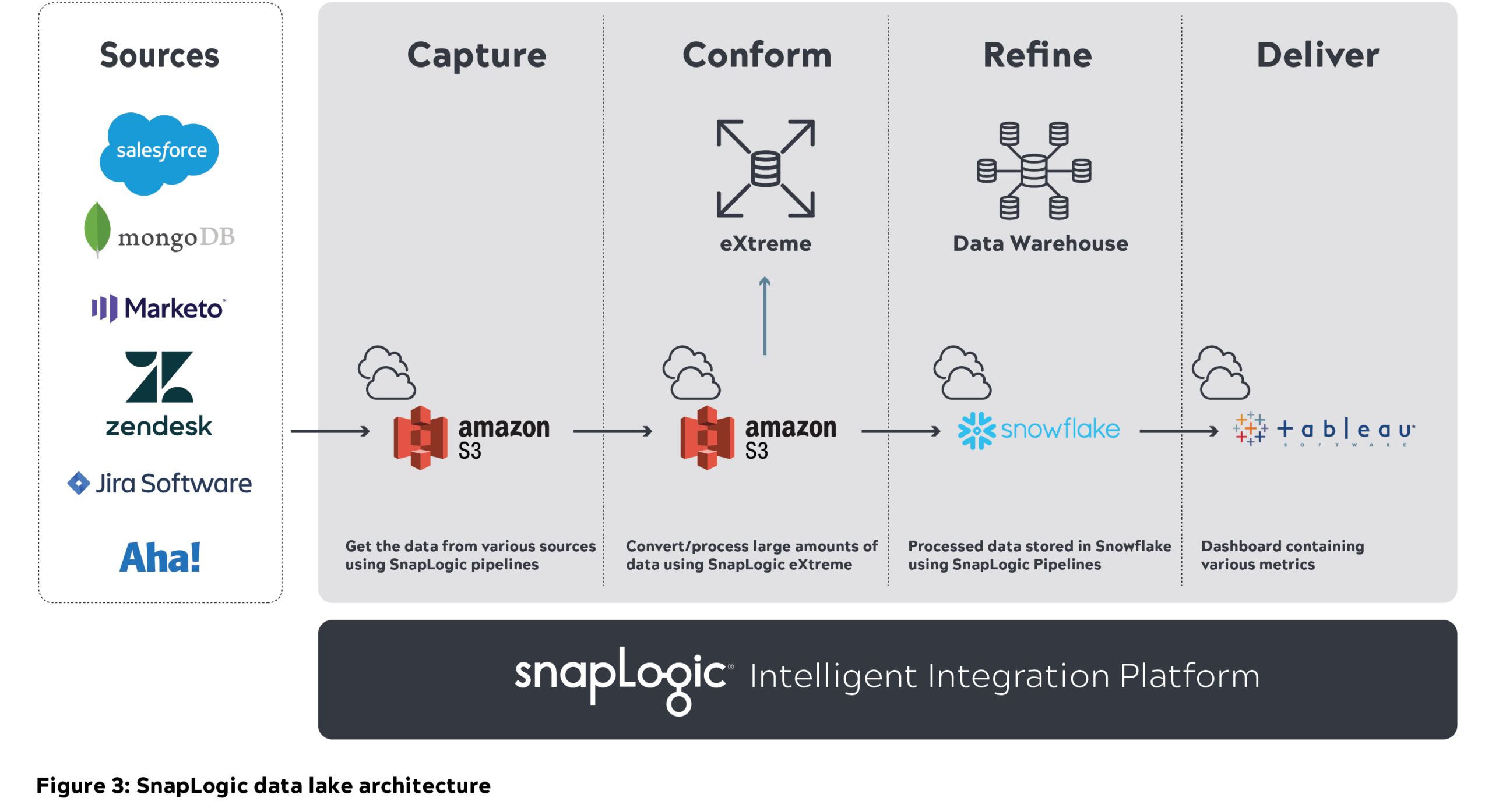 Architettura del data lake SnapLogic