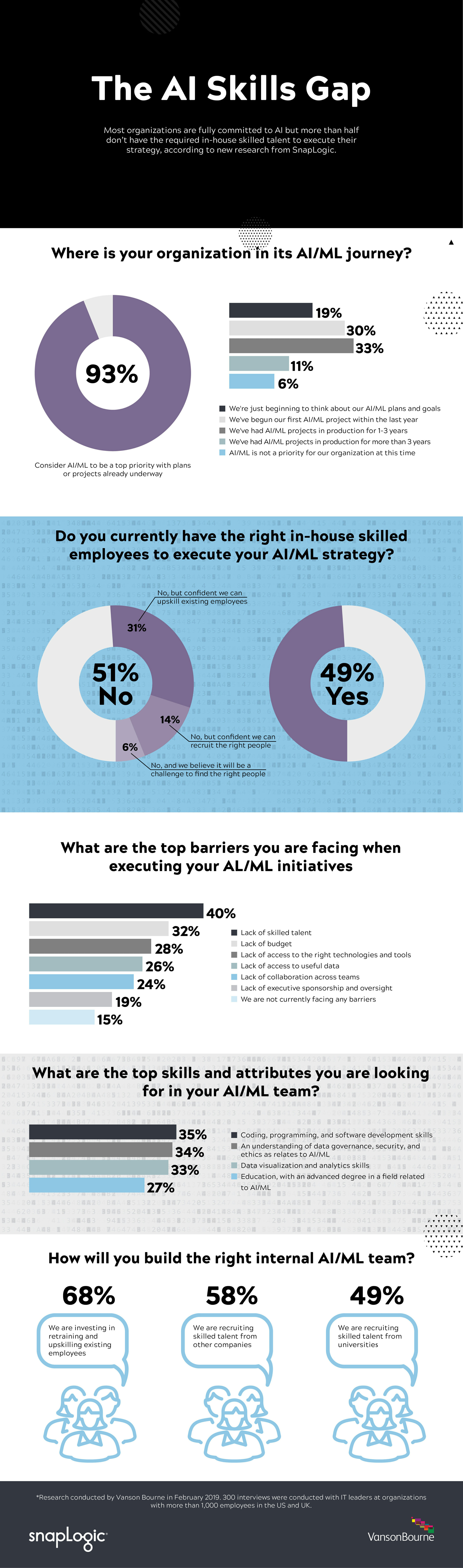 AI Skills Shortage Infographic
