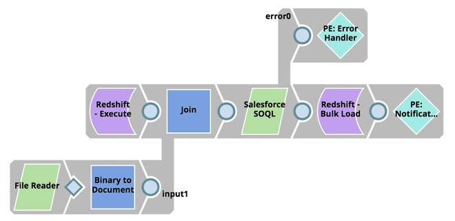 Estrazione dei dati da Salesforce con SOQL