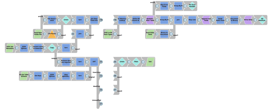 Pipeline SnapLogic che mostra come spostare i dati di Salesforce