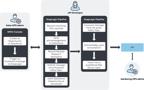 Diagramma del flusso di lavoro incentrato sulle API - SnapLogic