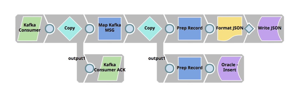 Consommateur de messages API-SnapLogic Pipeline