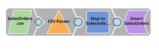 Initial load of all the sales orders into the SAP Data Warehouse Cloud