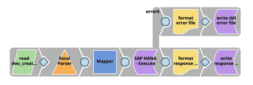 Pipeline che crea lo schema nel SAP Data Warehouse Cloud 