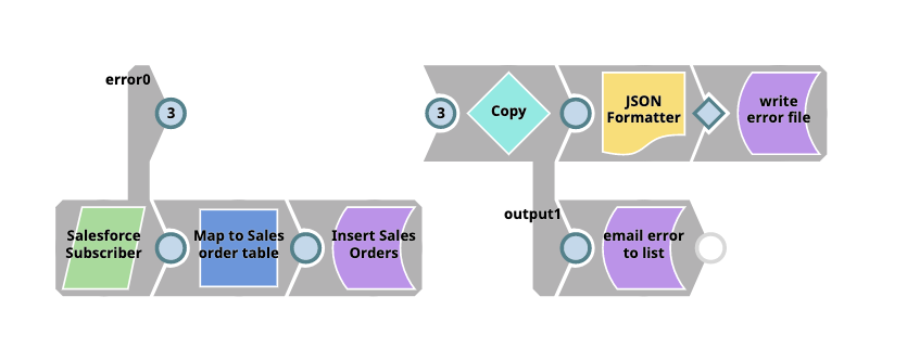 Diese Pipeline abonniert Ereignisse auf der Salesforce-Plattform für Kundenaufträge, und alle Änderungen werden in Echtzeit in der SAP Data Warehouse Cloud aktualisiert/eingefügt.