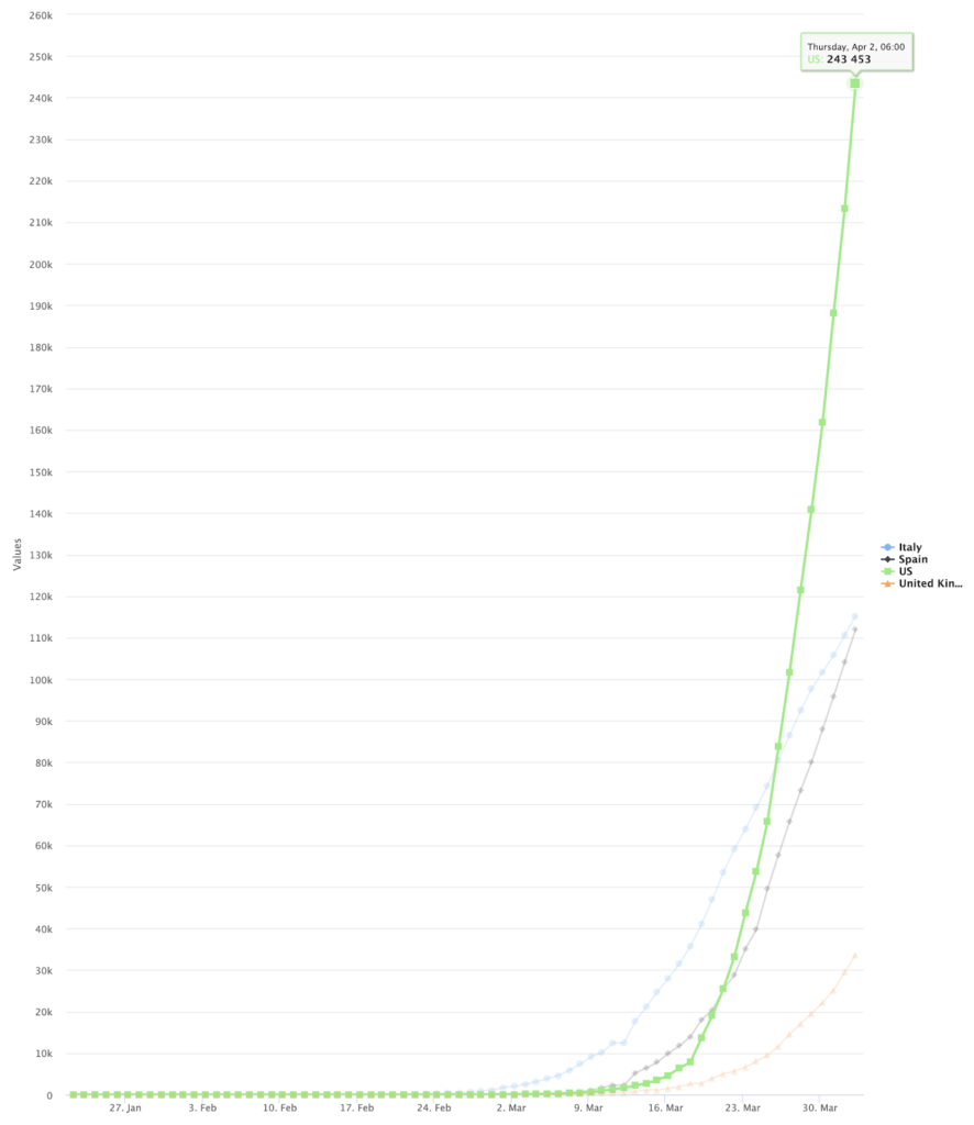 Figura 1: Grafico interattivo dei casi COVID-19 realizzati con SnapLogic 