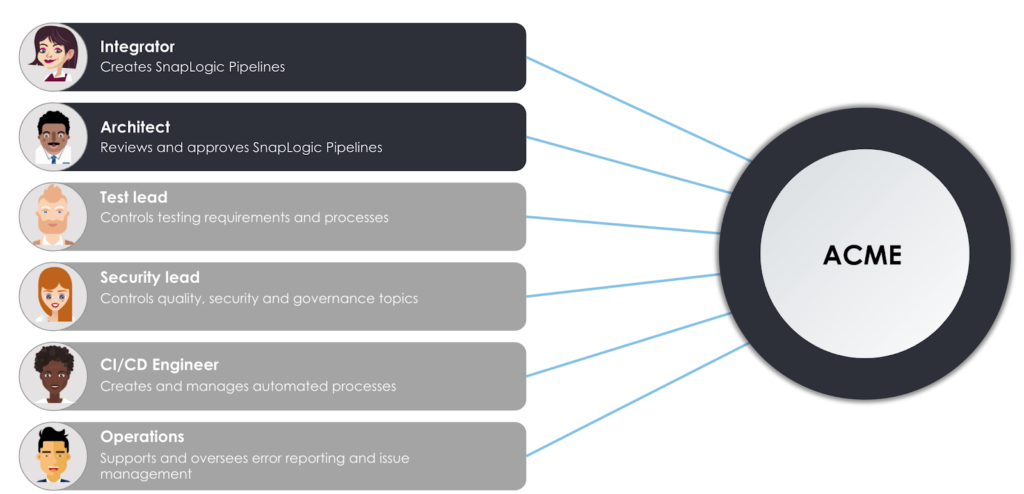 Figure 1: User personas for a fictional company ACME