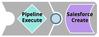 Abbildung 13: Die aktualisierte "CustomerToSalesforce"-Pipeline, in der die Logik (Mapper Snap) in eine Pipeline namens "CustomerToSalesforce_target" verschoben wurde.