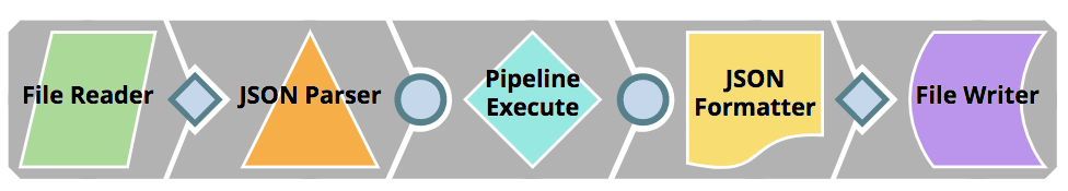 Figure 15 : La nouvelle pipeline CustomerToSalesforce_test qui lit les données d'entrée, les exécute sur la pipeline CustomerToSalesforce_target et écrit les résultats dans un fichier.