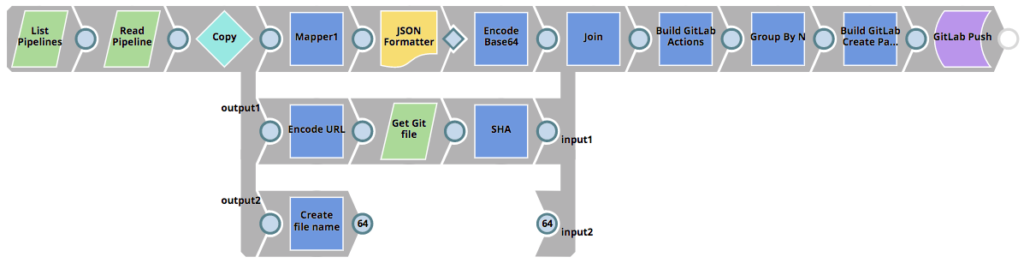 Figure 18 : Pipeline GitLab_Push