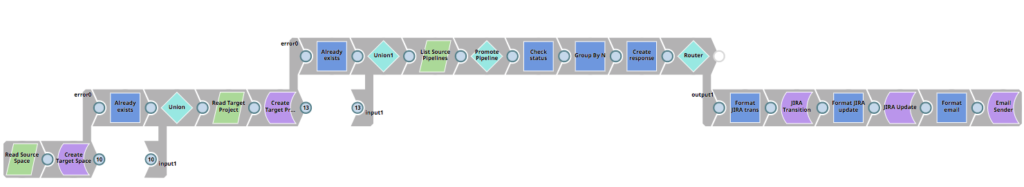 Figure 18: RunPromotion Pipeline