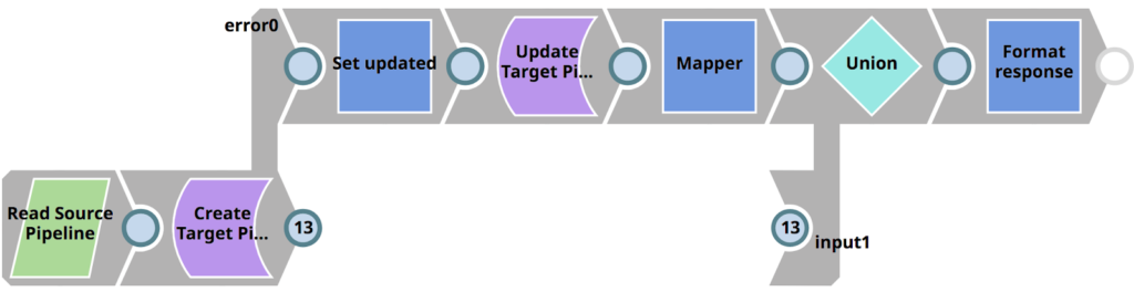 Abbildung 19: 01_PromotePipeline Pipeline