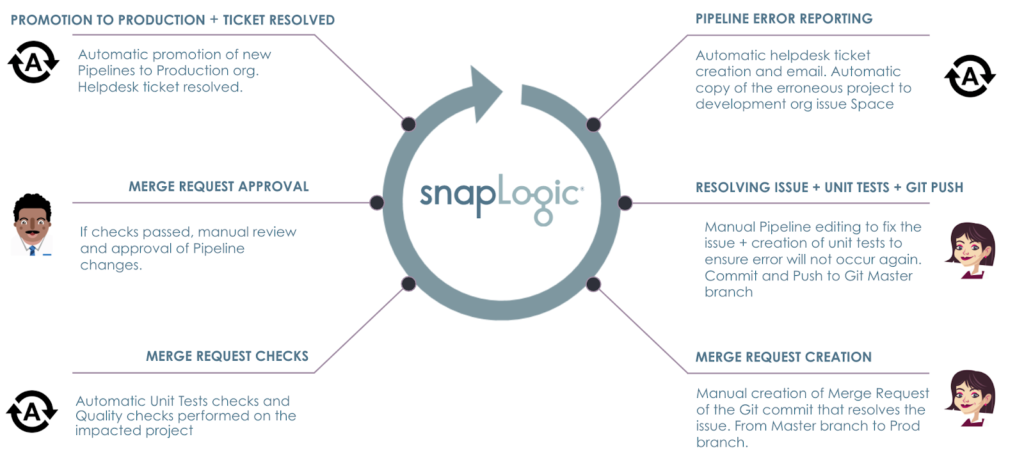 Figure 2: Steps in the ACME pipeline lifecycle automation scenario