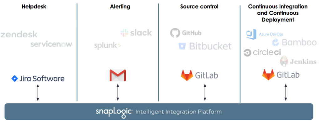 Figure 3: An example toolchain, in use by ACME. 