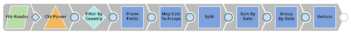 Figura 3: Pipeline SnapLogic che produce un grafico interattivo basato su dati CSV grezzi.