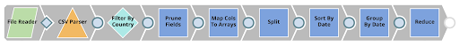 Figure 3: SnapLogic pipeline that produces an interactive chart based on raw CSV data.