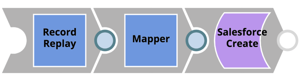 Figure 4: A pipeline that moves customer data to Salesforce