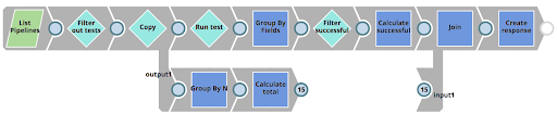 Figure 4 : Pipeline RunUnitTests