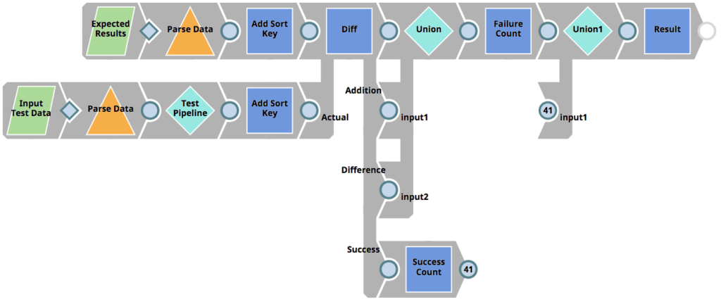 Figure 5 : Pipeline 01_UnitTestingTemplate