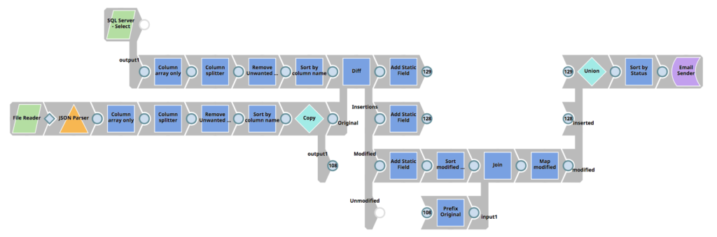 Figure 5: Second pipeline that identifies deleted, inserted and modified columns.