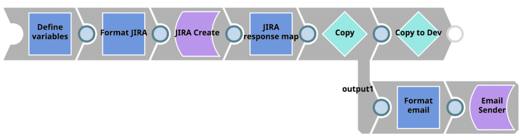 Figure 7 : Conception du pipeline d'erreurs