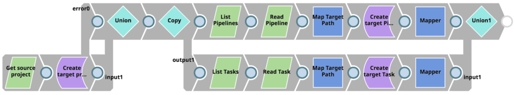 Figura 8: Il design della pipeline "Copy to Dev" (Copia su Dev)