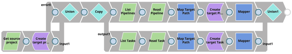 Abbildung 8: Aufbau der "Copy to Dev"-Pipeline