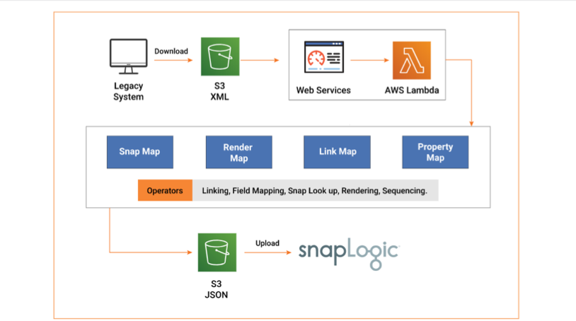 SNAPAHEAD Architecture