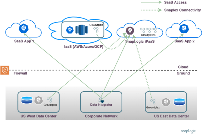 Solution SnapLogic iPaaS