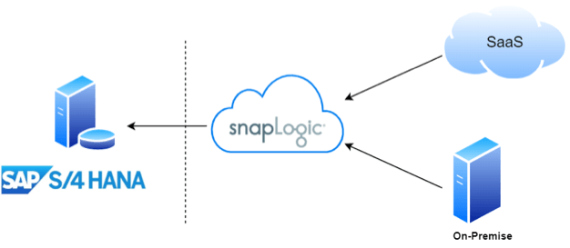 Push data in SAP S/4HANA