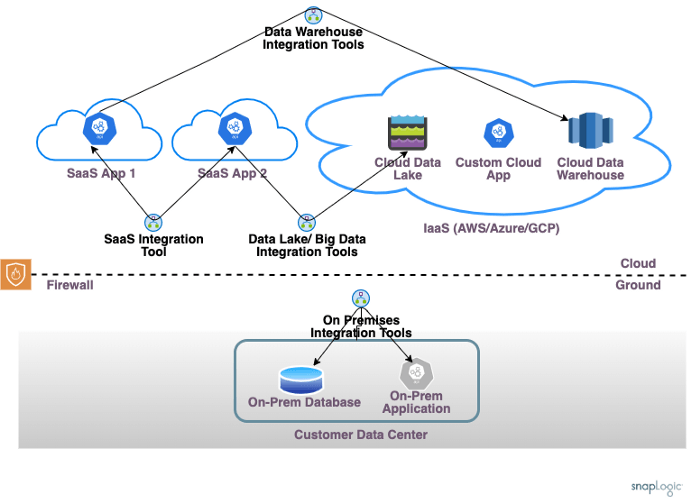 Integration Tooling Options