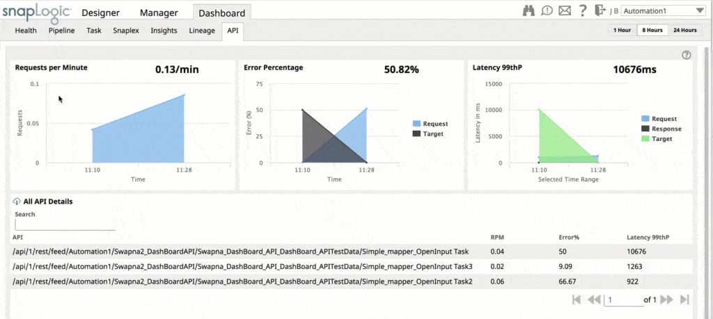 Le tableau de bord de l'API affiche 3 indicateurs clés de performance : Requêtes par minute, pourcentage d'erreur et latence 99e percentile.