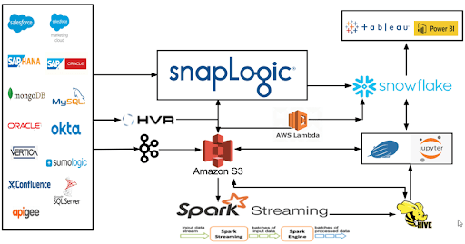 Figure 1: Pitney Bowe’s data architecture