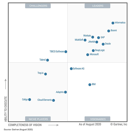 Per il quinto anno consecutivo, Gartner ha nominato SnapLogic leader nel settore eiPaaS. 