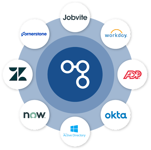 Employee onboarding is a complex process because it touches so many enterprise systems from HCM, ERP, Payroll, Service Management, Training, etc.